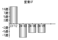 営業活動によるキャッシュフロー