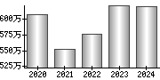 平均年収（単独）