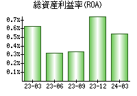 総資産利益率(ROA)