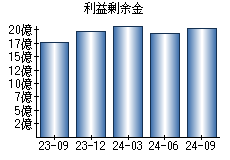 利益剰余金