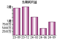 当期純利益