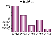 当期純利益