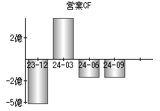 営業活動によるキャッシュフロー