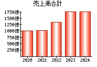 売上高合計