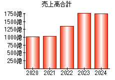 売上高合計