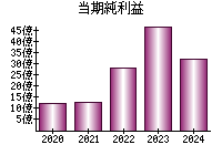 当期純利益