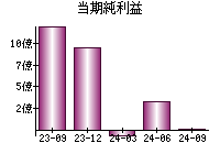 当期純利益