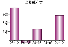 当期純利益