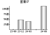 営業活動によるキャッシュフロー