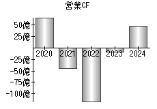 営業活動によるキャッシュフロー