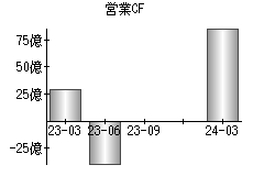 営業活動によるキャッシュフロー