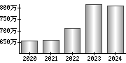 平均年収（単独）