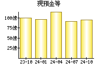 現預金等