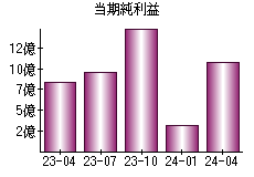 当期純利益