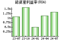 総資産利益率(ROA)