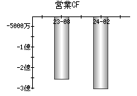 営業活動によるキャッシュフロー