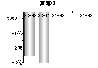 営業活動によるキャッシュフロー