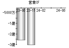 営業活動によるキャッシュフロー