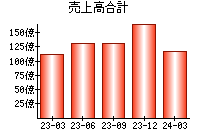 売上高合計