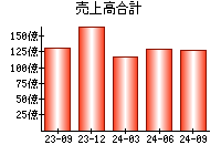 売上高合計