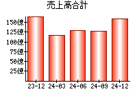 売上高合計