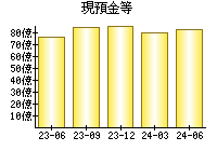 現預金等