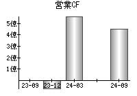 営業活動によるキャッシュフロー