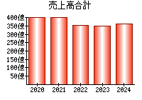 売上高合計