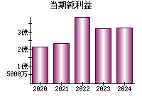 当期純利益