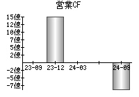 営業活動によるキャッシュフロー