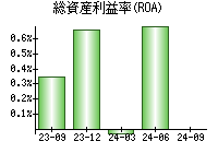 総資産利益率(ROA)