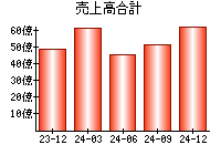 売上高合計