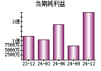 当期純利益