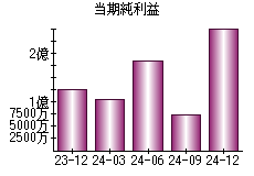 当期純利益