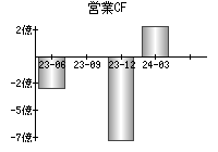 営業活動によるキャッシュフロー