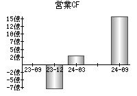 営業活動によるキャッシュフロー