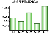 総資産利益率(ROA)