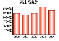 売上高合計