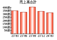 売上高合計