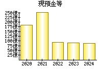 現預金等