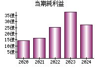 当期純利益