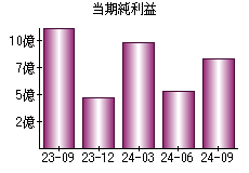 当期純利益