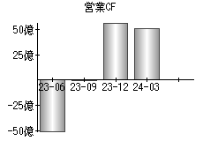 営業活動によるキャッシュフロー