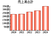 売上高合計