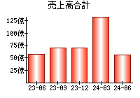 売上高合計