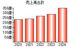 売上高合計