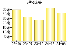 現預金等