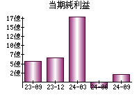 当期純利益