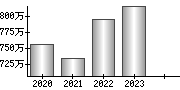 平均年収（単独）