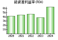 総資産利益率(ROA)